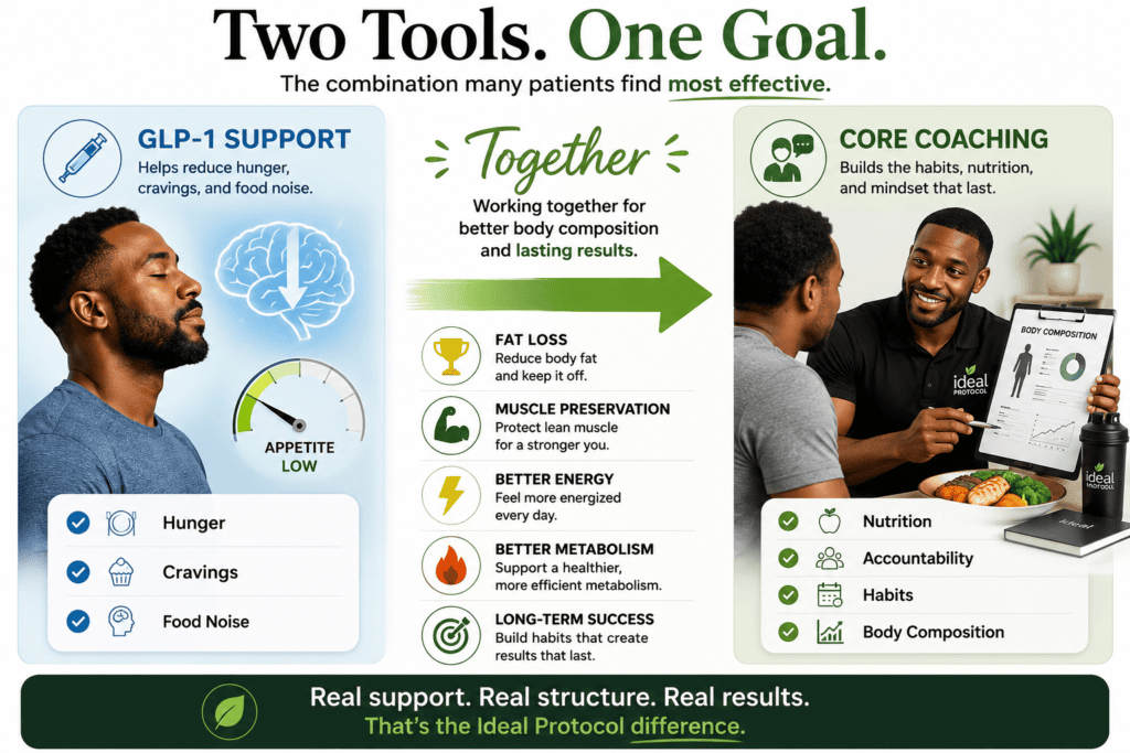 Infographic showing how GLP-1 support and CORE coaching work together to reduce hunger, improve nutrition habits, preserve muscle, support metabolism, and create long-term weight loss success.